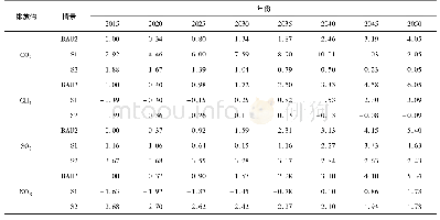 《表3 各情景下主要气体排放量相对于BAU1变化》