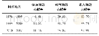 表4 全国1982—2017年人类发展指数变化的分项指数贡献率