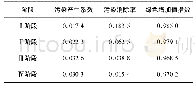 表6 1978—2017年各阶段总体污染产生系数、污染消除率及绿色增加值指数
