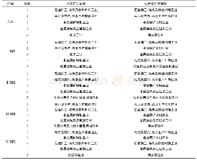 表7 各阶段污染产生系数平均最高和绿色增加值指数平均最低的五个行业