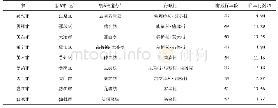 表1 样本来源情况：社会资本、耕地价值认知与农户耕地保护支付意愿——基于一个有调节的中介效应模型的实证