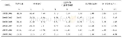 《表1 脱钩因素的分解：水资源利用与经济增长脱钩机制、模型及应用研究》