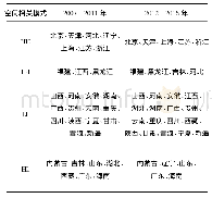 表5 中国省域PRS系统耦合协调度空间关联变化