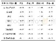 表2 单独征收环境保护税的影响