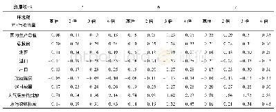 《表3 同时征收资源税和环境保护税的影响》