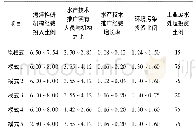 表2 政策模式变量参数(部分变量以表函数输入，故呈现为区间)