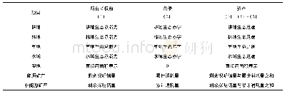 表2 七类资源的权益、负债及资产数量核算方法