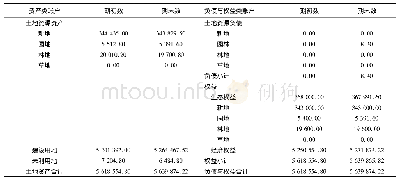 《表5 期末土地资源资产负债表(价值量)》