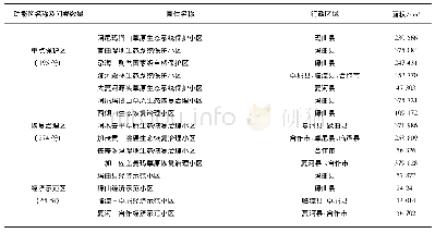 表1 研究区区划：多重压力下重点生态功能区农户的生计适应性研究——以甘南黄河水源补给区为例