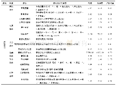 《表2 农户适应能力评价指标体系》