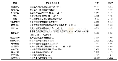 表1 变量定义、赋值及描述性统计