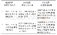 表2 标杆电价政策VS绿证市场情景设定