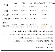 《表8 Hausman检验结果》