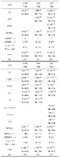 表2 绿色投资对绿色福利(GW(1))的影响