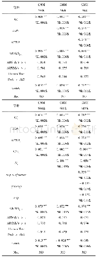 《表3 绿色投资对绿色福利(GW(2))的影响》