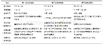 表1 低碳城市试点一览表