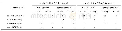 表2 2013和2017年重庆市四大区域人均国内生产总值与土地发展权交易空间集聚情况