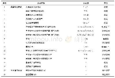 表1 模型所用参数表：干旱冲击下草地租赁对草场退化及牧户生计的影响