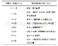 表3 各国“国家自主贡献”与可持续发展目标的交叉(降序排列)