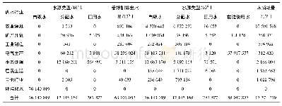 表1 澳大利亚全国水资源供给使用矩阵表(以水源类型和用水行业划分，2014—2015财年数据)