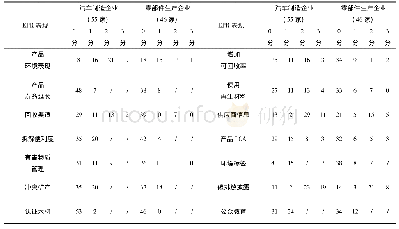 表2 汽车部门EPR履责绩效评价体系各子项得分分布情况