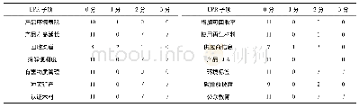 表3 铅酸蓄电池行业EPR履责评价指标体系各子项得分分布情况