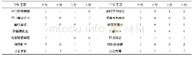 《表4 饮料纸基复合包装行业EPR履责绩效评价各子项得分分布情况》