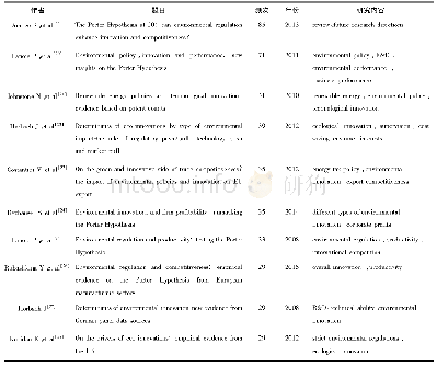 表2 排名前十的高被引文献表