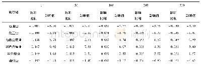 表3 不同碳价格对覆盖行业出口值的边际影响