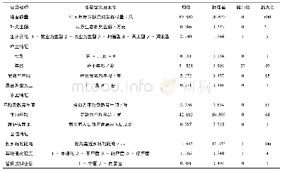 表2 变量定义及描述性统计