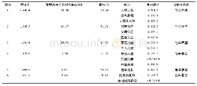 表3 旋转后的总方差解释及成分矩阵