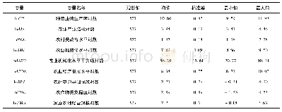 表2 各变量描述与统计：中国种植业碳生产率空间关联格局及影响因素分析