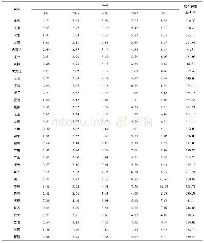 表3 2001—2017年我国各省域种植业平均碳生产率