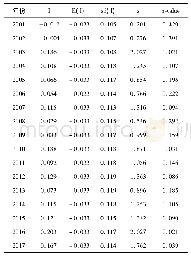 表4 2001—2017年种植业碳生产率Moran’s I指数