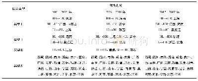 表6 2001—2017年我国种植业碳生产率跃迁类型