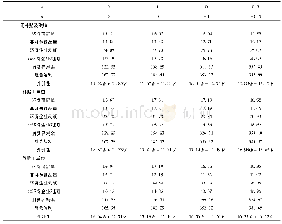 表2 每类型存在10个企业的环境规制政策社会福利效应