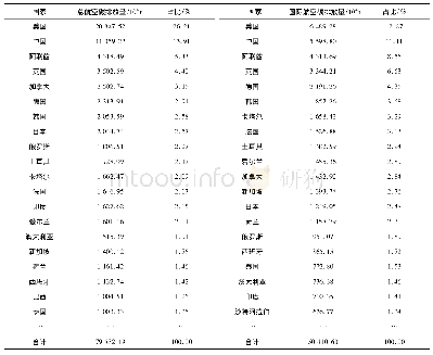 表3 各国2018年总航空碳排放及国际航空碳排放