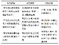 表3 绩效评价机制：生态保护补偿激励约束的结构优化与机制完善——基于模式差异与功能障碍的分析