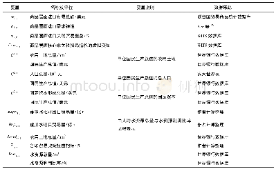 表1 变量的名称、数据来源及变量说明