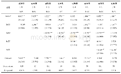 表3 二氧化碳排放总量为因变量的加权最小二乘法回归结果