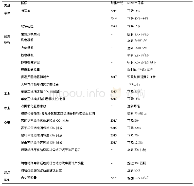 《表1 中国2020前CO2减排政策目标》