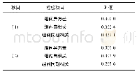 表3 GVC嵌入程度和地位模型检验结果