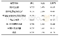 表2 各类化石能源碳排放系数/t C/tce