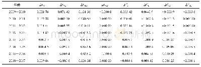 表4 2009—2017年中国能源开采业碳排放驱动因素贡献率