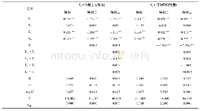 表7 情境变量对意识-私领域亲环境行为的调节效应检验结果