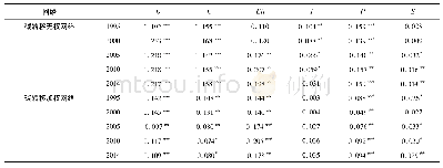 表4 碳转移网络影响因素的QAP相关分析结果