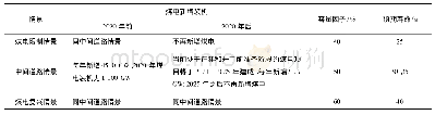 表1 情景基本假设：中国煤电锁定碳排放及其对减排目标的影响