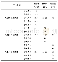 表2 子情景基本假设：中国煤电锁定碳排放及其对减排目标的影响