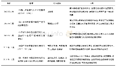 表2 我国历年鼓励和完善充电基础设施建设的政策