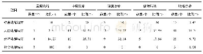 表2 2011—2017年中国综合收缩城市及人口、经济和社会收缩城市数量分级统计